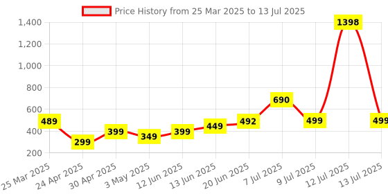 myntra.com Slouq Set Of 2 Sunscreen Body Lotion SPF 50 With Niacinamide & Ceramide - 200 ml Each slouq Price History Graph from 25 Mar 2025 to 13 Jul 2025