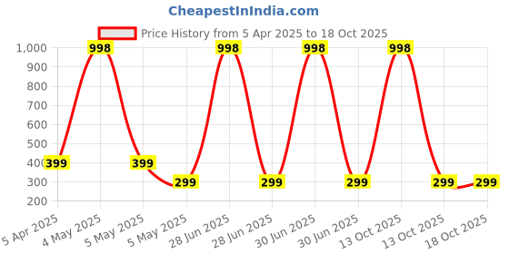 myntra.com Slouq Set Of 2 Tinted Ceramide Lip Balm With Kojic Acid & Niacinamide- 10 g Each slouq Price History Graph from 5 Apr 2025 to 18 Oct 2025