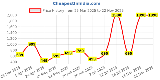 myntra.com Slouq Set Of 3 3% Redensyl Hair Growth Serum - 30 ml Each slouq Price History Graph from 25 Mar 2025 to 22 Nov 2025