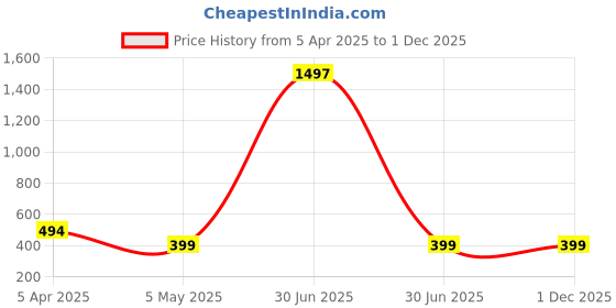 myntra.com Slouq Set Of 3 Tinted Ceramide Lip Balm With Kojic Acid & SPF50 PA+++ - 5 g Each slouq Price History Graph from 5 Apr 2025 to 30 Nov 2025