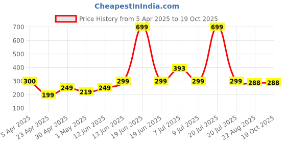 myntra.com Slouq Sunscreen Body Lotion SPF 50 With Niacinamide & Ceramide - 200 ml slouq Price History Graph from 5 Apr 2025 to 18 Oct 2025
