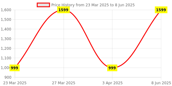 myntra.com SLOVIC Dumbbells Set for Home Gym | 2.5 kg | Set of 2 Fixed Weight Dumbbell(5 kg) slovic Price History Graph from 23 Mar 2025 to 8 Jun 2025