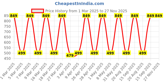 myntra.com SLOVIC Exercise & Stretching Tube With Protective Covering 15 KGS Workout Accessories slovic Price History Graph from 1 Mar 2025 to 27 Nov 2025
