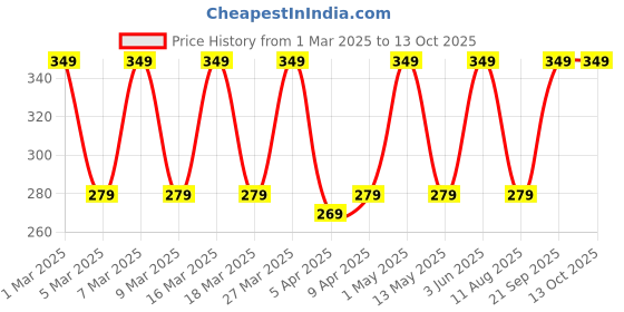 myntra.com SLOVIC Gym Exercise & Stretching Resistance Tube slovic Price History Graph from 1 Mar 2025 to 12 Oct 2025