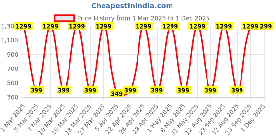 myntra.com SLOVIC Gym Exercise & Stretching Resistance Tube slovic Price History Graph from 1 Mar 2025 to 1 Dec 2025