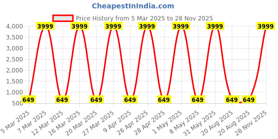 myntra.com SLOVIC Heavy Duty Resistance Band slovic Price History Graph from 5 Mar 2025 to 28 Nov 2025