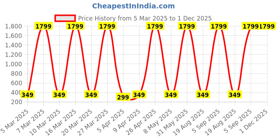 myntra.com SLOVIC Heavy Duty Resistance Band slovic Price History Graph from 5 Mar 2025 to 1 Dec 2025