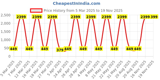 myntra.com SLOVIC Heavy Duty Resistance Band slovic Price History Graph from 5 Mar 2025 to 18 Nov 2025