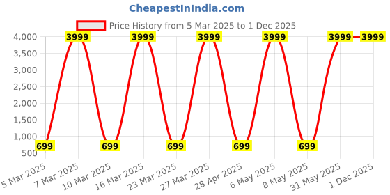 myntra.com SLOVIC Pack Of 2 Heavy Duty Resistance Band slovic Price History Graph from 5 Mar 2025 to 1 Dec 2025