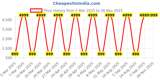 myntra.com SLOVIC Set Of 2 Heavy Duty Resistance Bands slovic Price History Graph from 5 Mar 2025 to 28 Nov 2025