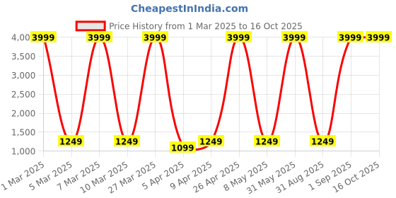 myntra.com SLOVIC Set Of 5 Heavy Resistance Stretching Resistance Tube Workout Accessories slovic Price History Graph from 1 Mar 2025 to 16 Oct 2025