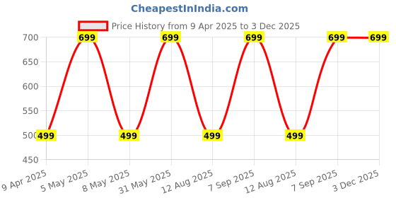 myntra.com SLOVIC Set Of 5 Printed Resistance Bands slovic Price History Graph from 9 Apr 2025 to 3 Dec 2025