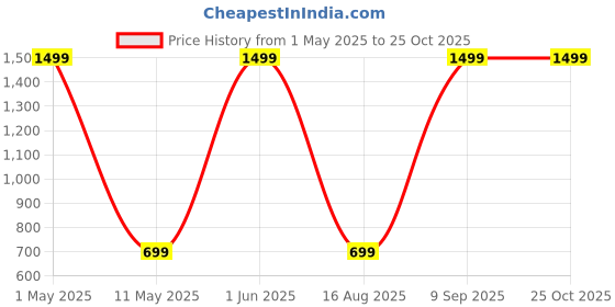myntra.com SLOVIC Textured Pull Up Bar Workout Equipment slovic Price History Graph from 1 May 2025 to 25 Oct 2025