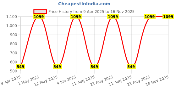 myntra.com SLOVIC Unisex Hanging Rod Pull Up Chin-Up Bar slovic Price History Graph from 9 Apr 2025 to 16 Nov 2025
