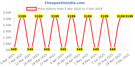 myntra.com SLOVIC Unisex Heavy Duty Resistance Band slovic Price History Graph from 5 Mar 2025 to 1 Dec 2025