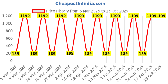 myntra.com SLOVIC Unisex Heavy Duty Resistance Band for Workout slovic Price History Graph from 5 Mar 2025 to 12 Oct 2025