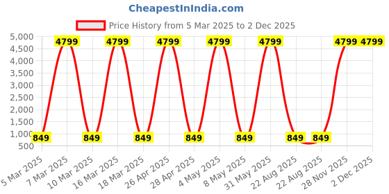 myntra.com SLOVIC Unisex Pack Of 2 Heavy Duty Resistance Band slovic Price History Graph from 5 Mar 2025 to 1 Dec 2025