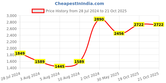 myntra.com Slowave Comfort Spread Collar Casual Shirt slowave Price History Graph from 28 Jul 2024 to 20 Oct 2025