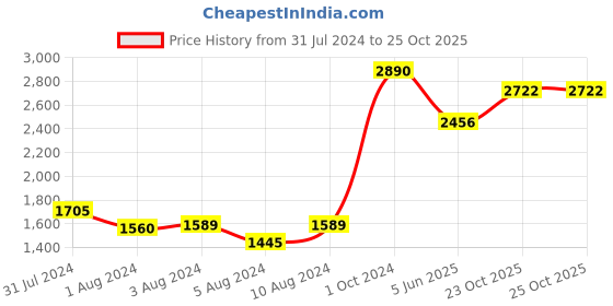 myntra.com Slowave Comfort Spread Collar Cotton Casual Shirt slowave Price History Graph from 31 Jul 2024 to 23 Oct 2025