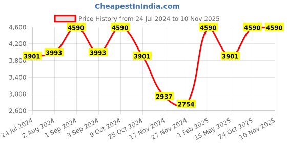 myntra.com Slowave Fuss Free Hooded Jacket & Jogger slowave Price History Graph from 24 Jul 2024 to 8 Nov 2025