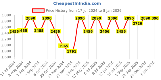 myntra.com Slowave Hooded Bomber Jacket slowave Price History Graph from 17 Jul 2024 to 4 Jan 2026