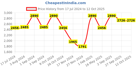 myntra.com Slowave Hooded Lightweight Bomber Jacket slowave Price History Graph from 17 Jul 2024 to 12 Oct 2025