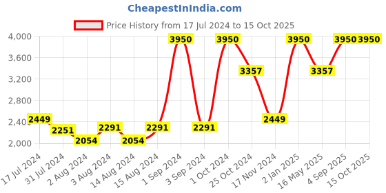 myntra.com Slowave Men Denim Knitted Trouser slowave Price History Graph from 17 Jul 2024 to 15 Oct 2025