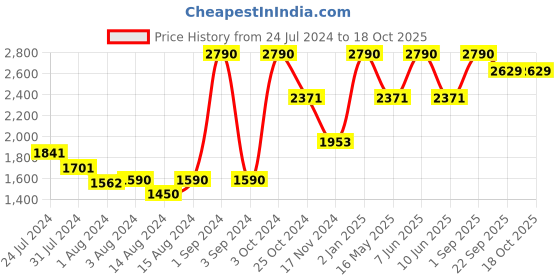myntra.com Slowave Men High-Rise Cotton Shorts slowave Price History Graph from 24 Jul 2024 to 18 Oct 2025