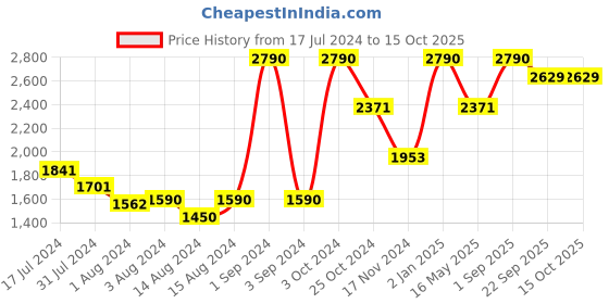 myntra.com Slowave Men High-Rise Cotton Shorts slowave Price History Graph from 17 Jul 2024 to 14 Oct 2025