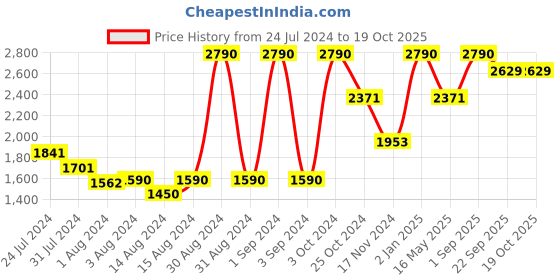 myntra.com Slowave Men High-Rise Cotton Shorts slowave Price History Graph from 24 Jul 2024 to 17 Oct 2025