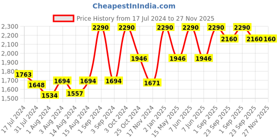 myntra.com Slowave Men High-Rise Joggers slowave Price History Graph from 17 Jul 2024 to 27 Nov 2025
