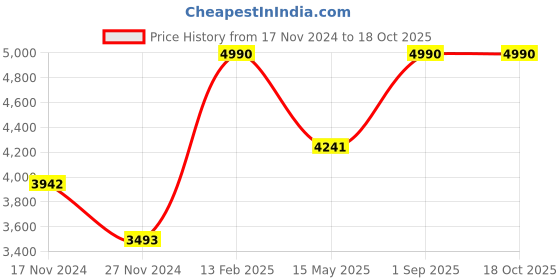 myntra.com Slowave Men Lightweight Crop Tailored Jacket slowave Price History Graph from 17 Nov 2024 to 17 Oct 2025