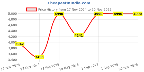 myntra.com Slowave Men Lightweight Longline Denim Jacket slowave Price History Graph from 17 Nov 2024 to 30 Nov 2025