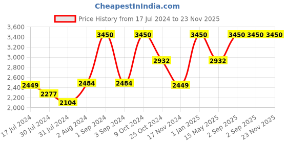 myntra.com Slowave Men Pin Tuck T-Shirt With Shorts Tracksuit slowave Price History Graph from 17 Jul 2024 to 23 Nov 2025