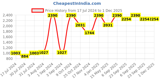 myntra.com Slowave Men Regular Fit Mid-Rise Joggers slowave Price History Graph from 17 Jul 2024 to 30 Nov 2025