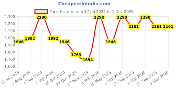 myntra.com Slowave Regular Fit Cotton Sweatshirt slowave Price History Graph from 17 Jul 2024 to 1 Dec 2025
