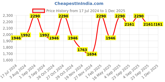 myntra.com Slowave Regular Fit Cotton Sweatshirt slowave Price History Graph from 17 Jul 2024 to 30 Nov 2025