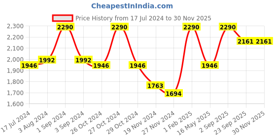 myntra.com Slowave Regular Fit Cotton Sweatshirt slowave Price History Graph from 17 Jul 2024 to 29 Nov 2025
