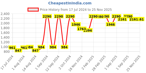 myntra.com Slowave Round Neck Pure Cotton Sweatshirt slowave Price History Graph from 17 Jul 2024 to 24 Nov 2025