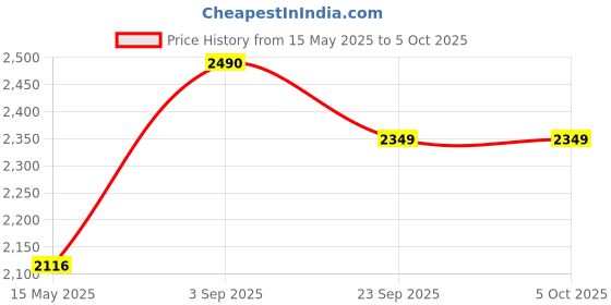 myntra.com Slowave Self Design Mock Collar Raglan Sleeves Half Zipper Pullover Sweatshirt slowave Price History Graph from 15 May 2025 to 5 Oct 2025