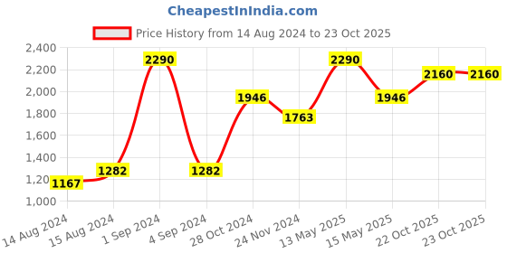 myntra.com Slowave Solid Slim Fit Casual Shirt slowave Price History Graph from 14 Aug 2024 to 22 Oct 2025