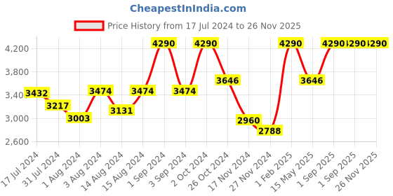 myntra.com Slowave Striped Raglan Sleeve Sweatshirt slowave Price History Graph from 17 Jul 2024 to 25 Nov 2025