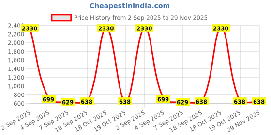 myntra.com SLOWLORIS 2-Pc Printed Combed Cotton Gym Vests VSL26 CMB(CHS BLACK)(ADV ORANGE) slowloris Price History Graph from 2 Sep 2025 to 29 Nov 2025