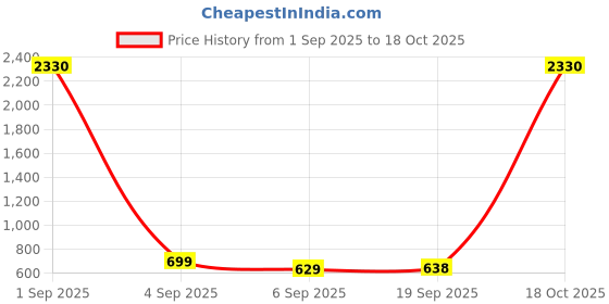 myntra.com SLOWLORIS 2-Pc Printed Combed Cotton Gym Vests VSL26 CMB(CHS BLACK)(CHS BLACKPEACOCK) slowloris Price History Graph from 1 Sep 2025 to 18 Oct 2025
