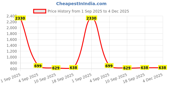 myntra.com SLOWLORIS 2-Pc Printed Combed Cotton Gym Vests VSL26 CMB(CHS BLACK)(LOUD BLACK) slowloris Price History Graph from 1 Sep 2025 to 4 Dec 2025
