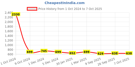 myntra.com SLOWLORIS 2-Pcs Printed Sleeveless Innerwear Vests SL26 COMBO (LOUD PEACOCK) (CHS RUST) slowloris Price History Graph from 1 Oct 2024 to 7 Oct 2025