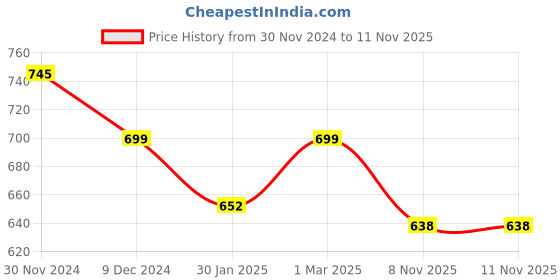 myntra.com SLOWLORIS 2 Pcs Round Neck Innerwear Vests SL26 COMBO (LOUD LGTGREEN) (JUST BLACK) slowloris Price History Graph from 30 Nov 2024 to 11 Nov 2025