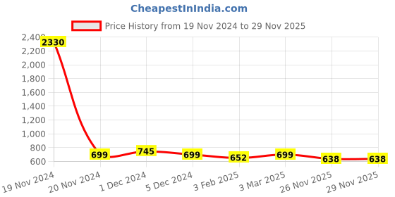 myntra.com SLOWLORIS 2 Pcs Round Neck Innerwear Vests SL26 COMBO (LOUD RED) (JUST PEACOCK) slowloris Price History Graph from 19 Nov 2024 to 29 Nov 2025