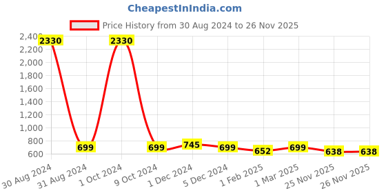 myntra.com SLOWLORIS 2Pcs Sleeveless Innerwear Gym Vests SL26 COMBO (LOUD BLACK) (CHS PEACH) slowloris Price History Graph from 30 Aug 2024 to 26 Nov 2025