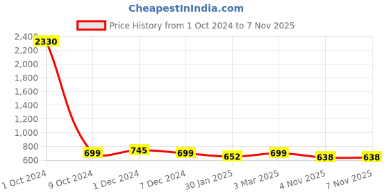 myntra.com SLOWLORIS 2Pcs Sleeveless Innerwear Gym Vests SL26 COMBO (LOUD RUST) (CHS OLIVE) slowloris Price History Graph from 1 Oct 2024 to 4 Nov 2025